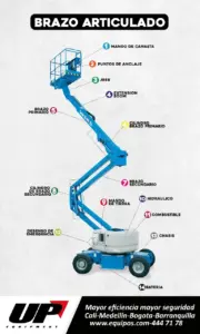 Grúa articulada azul y gris con especificaciones técnicas, incluyendo puntos de anclaje, extensión de brazo, cilindros hidráulicos, y controles de operación, con el logo de UP Equipment y texto promocional para mayor eficiencia y seguridad en Cali, Medellín, Bogotá, Barranquilla, dirección web y número de teléfono visible.